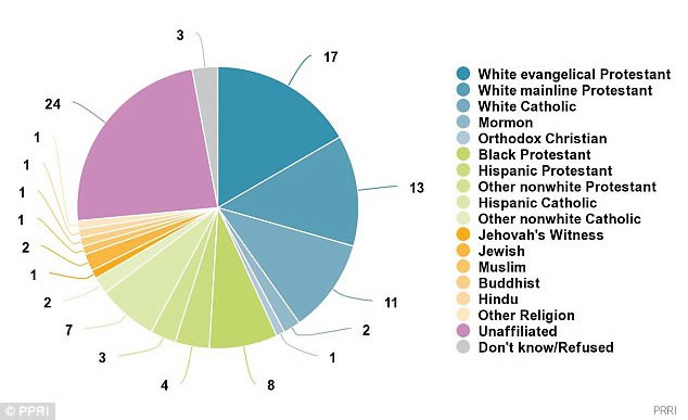percentage drop white christian